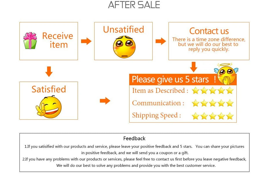 Customer service and after-sale feedback guide showing 5-star rating process.